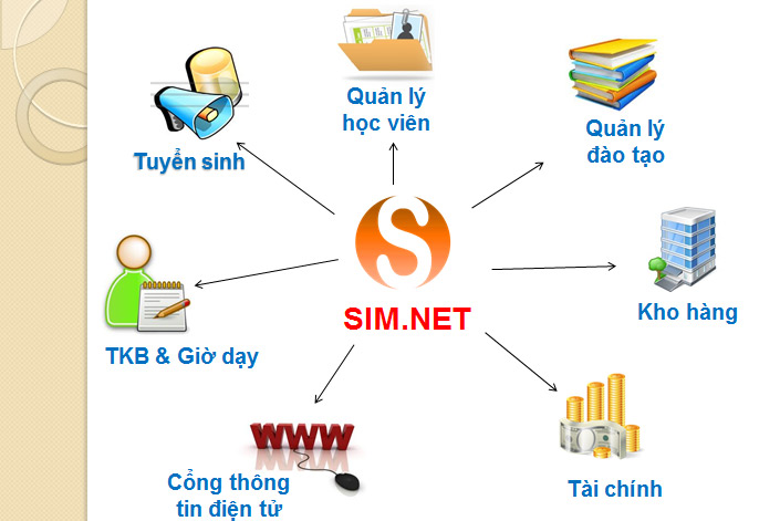 Quy tr&igrave;nh phần mềm quản l&yacute; trung t&acirc;m Ngoại Ngữ